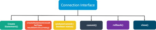 ConnectionInterface-Java面试问题-Edureka